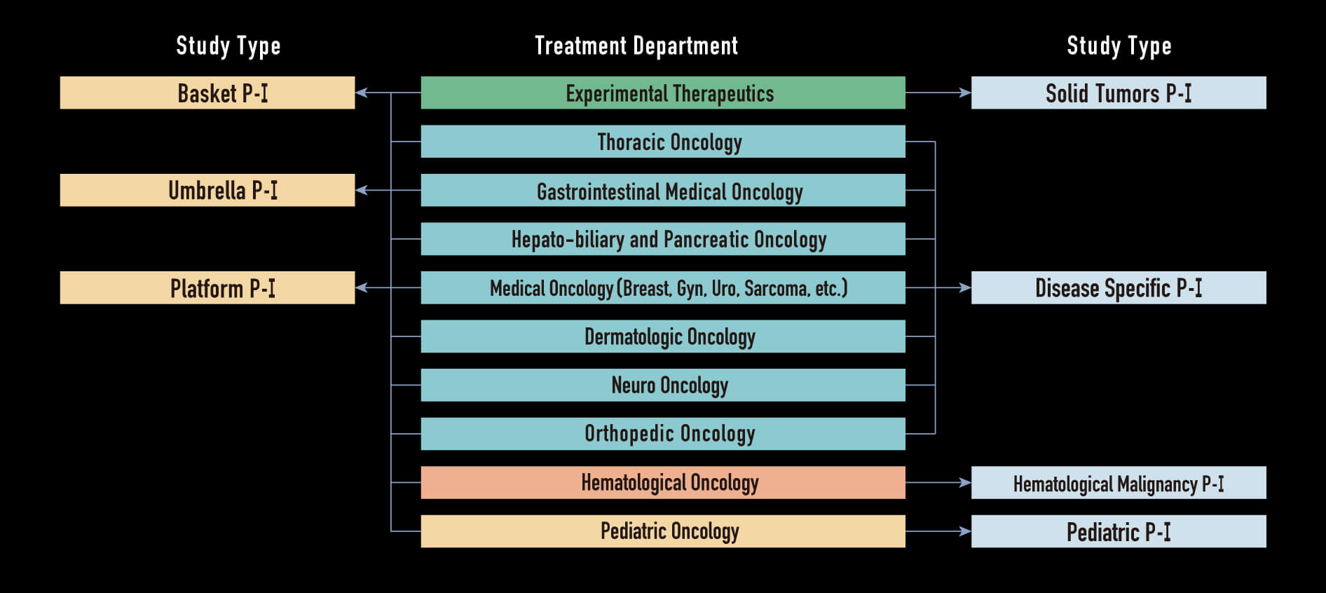 Structure for Early drug development in NCCH