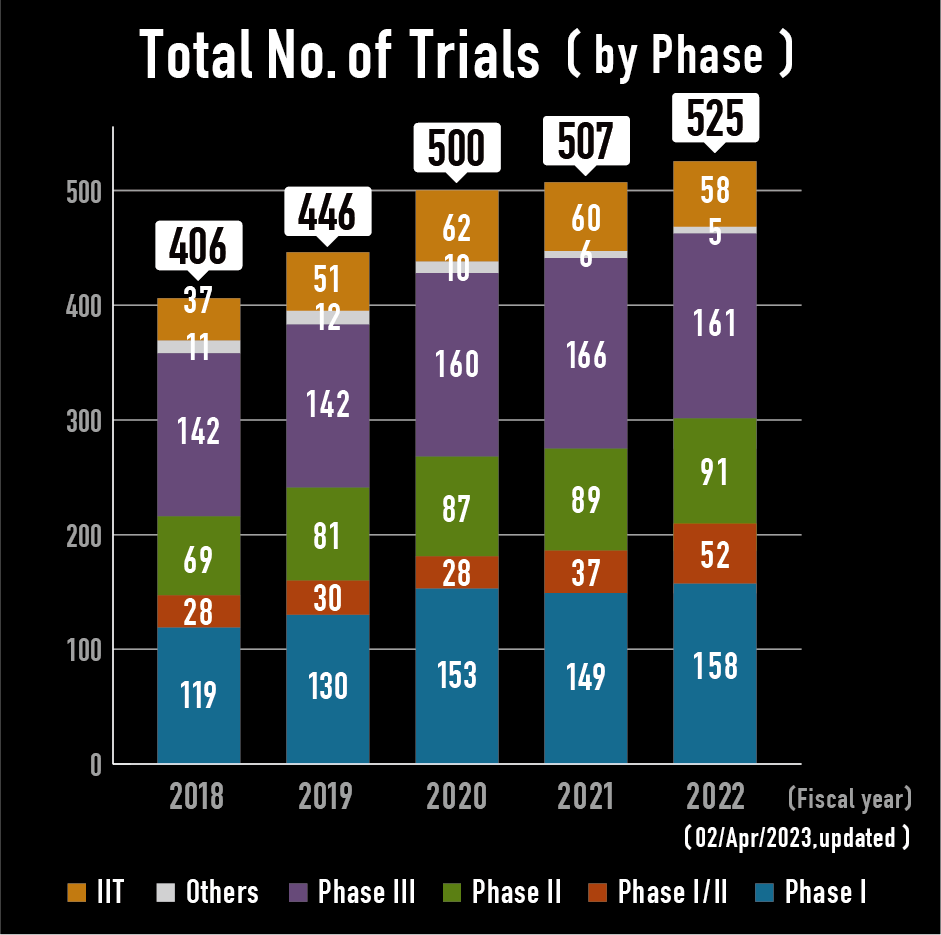 Total No. of trials